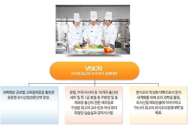 VISION'아시아 최고의 조리 외식 경영 대학' -과학화된 글로벌 교육플랫폼을 활용한 융합형 외식산업전문인력 양성 -유럽,미국,아시아 등 10개국 출신의 셰프 및 특1급 호텔 총 주방장 및 제과장 출신의 전문 셰프들로 구성된 최고의 교수진과 국내 최대 최첨단 실습실과 강의시스템 -한식조리 특성화 대학으로서 한식 세계화를 위해 조리 과학을 활용, 외식산업 해외진출에 이바지하고 '아시아 최고의 외식조리경영대학'을 목표
