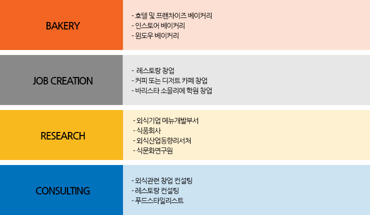 [BAKERY] -호텔 및 프랜차이즈 베이커리 -인스토어 베이커리 -윈도우 베이커리 
	  [JOB CREATION] -레스토랑 창업 -커피 또는 디저트 카페 창업
	  [RESEARCH] -외식기업 메뉴개발부서 -식품회사 -외식산업동향리서치 -식문화연구원
	  [CONSULTING] -외식관련 창업 컨설팅 -레스토랑 컨설팅 -푸드스타일리스트