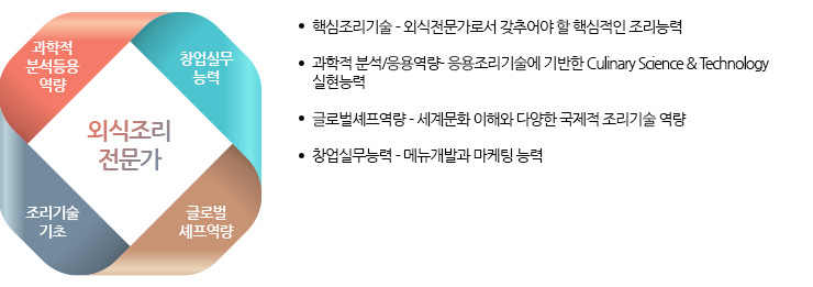 외식조리전문가(과학적 분석등용 역량,창업실무 능력,글로벌 셰프역량,조리기술 기초)
	  -핵심조리기술:외식전문가로서 갖추어야 할 핵심적인 조리능력
	  -과학적 분석/응용역량,응용조리기술에 기반한 culinary Science & Technology실현 능력
	  -글로벌셰프역량:세계문화 이해와 다양한 국제적 조리기술 역량
	  -창업실무능력:메뉴개발과 마케팅 능력